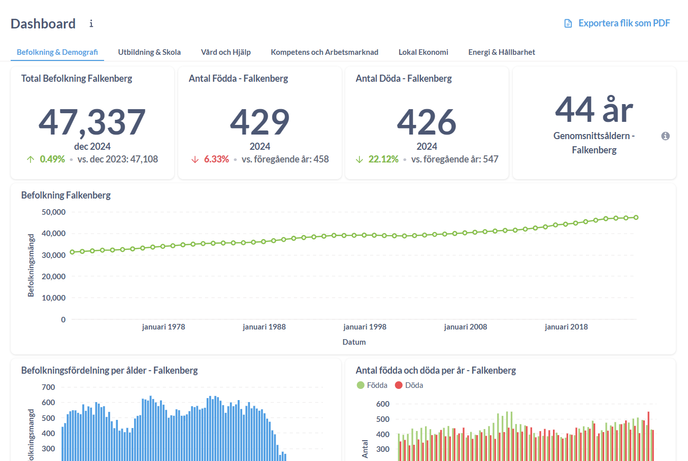 Diagram från dashboard med nyckeltal