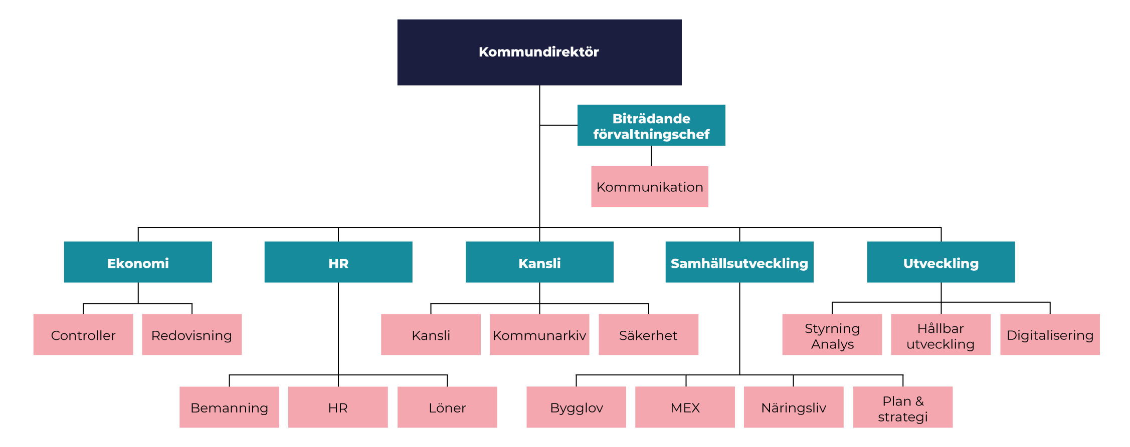 Organisationsträd kommunstyrelseförvaltningen.