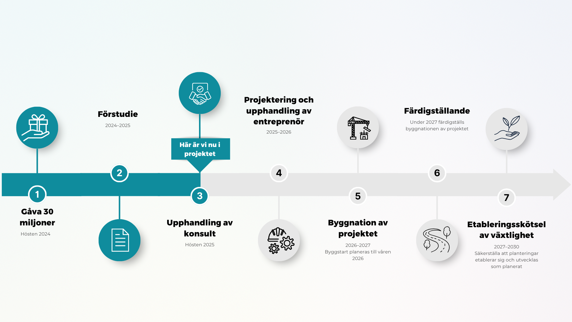 Tidplan för de olika delarna i projektet