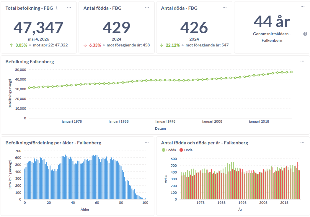 Diagram från dashboard med nyckeltal