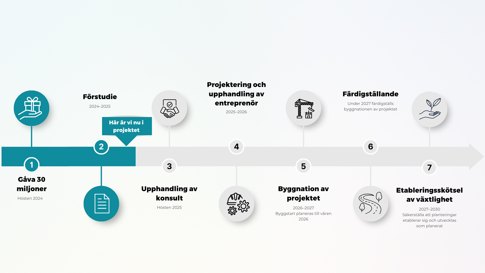 Tidplan för de olika delarna i projektet