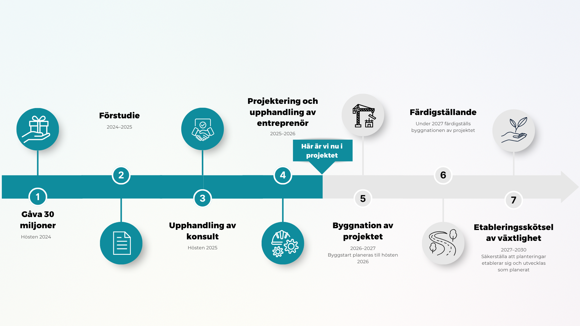 Tidplan för de olika delarna i projektet