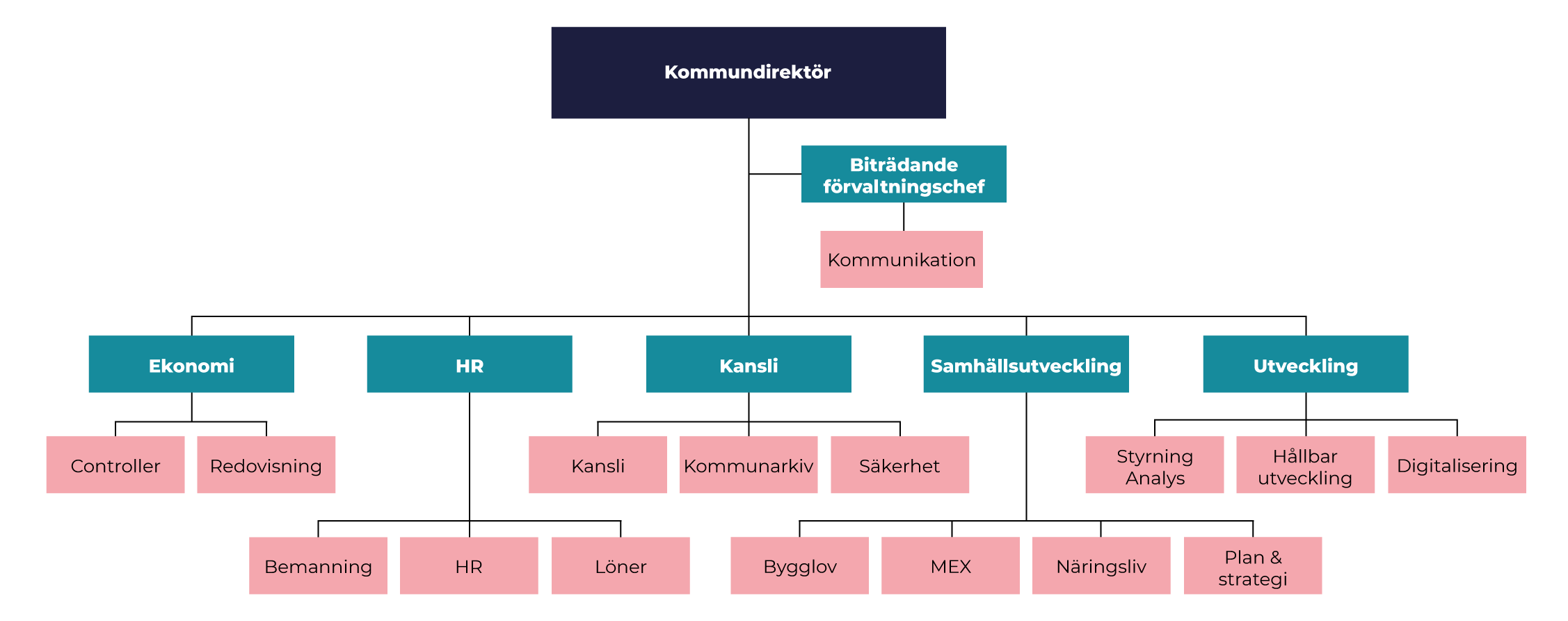 Organisationsträd kommunstyrelseförvaltningen.